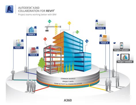 BIM 360 Project Management .